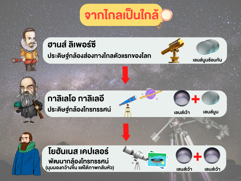 จากไกลเป็นใกล้