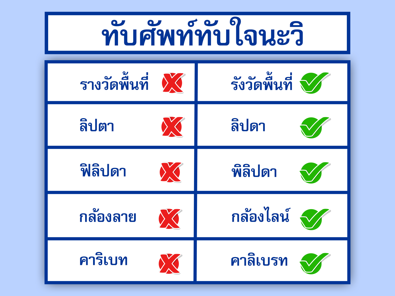 ตารางคำศัพท์กล้องเซอร์เวย์ที่มักใช้ผิดกัน